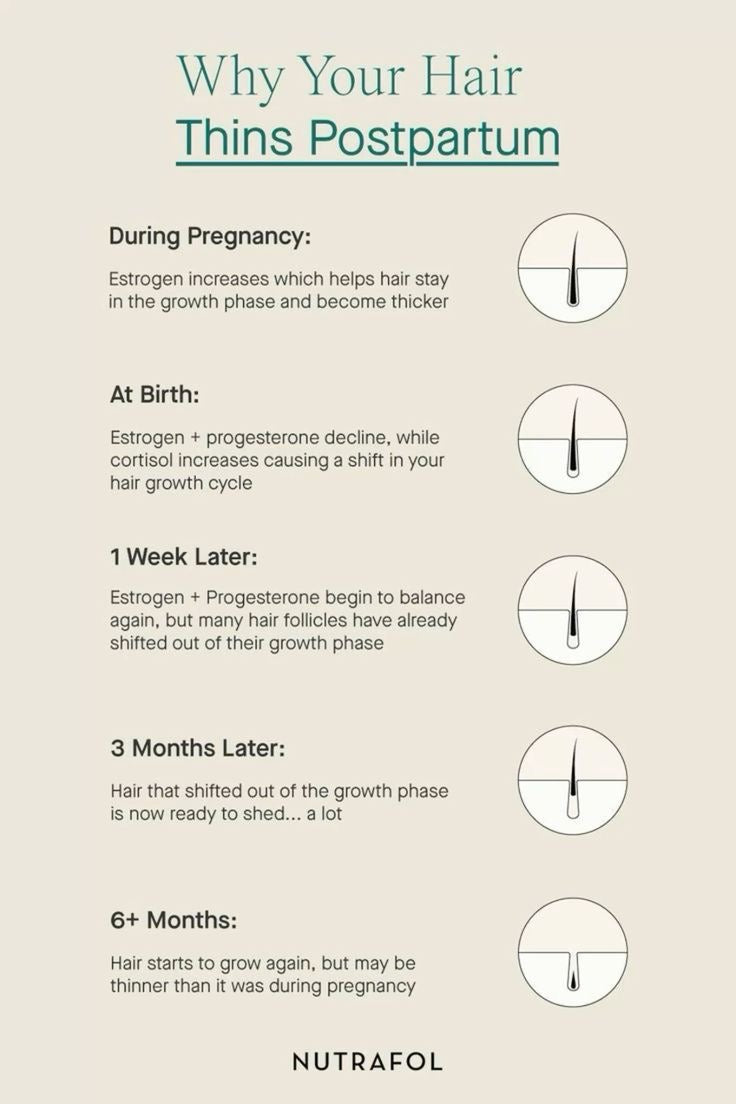 Womens PostPartum Nutrafol 3 month supply